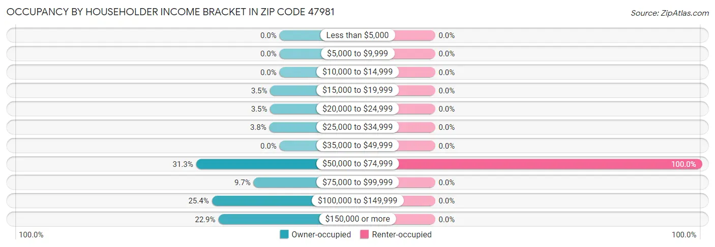 Occupancy by Householder Income Bracket in Zip Code 47981