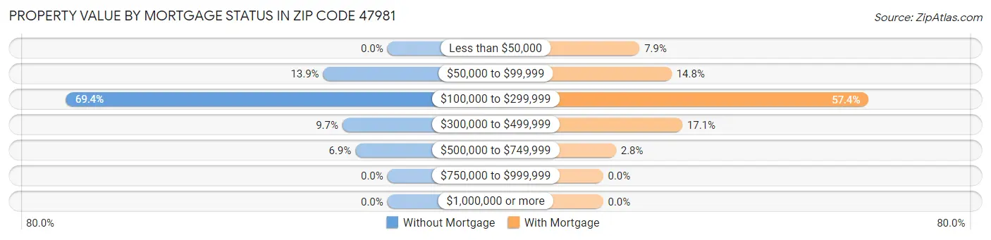 Property Value by Mortgage Status in Zip Code 47981