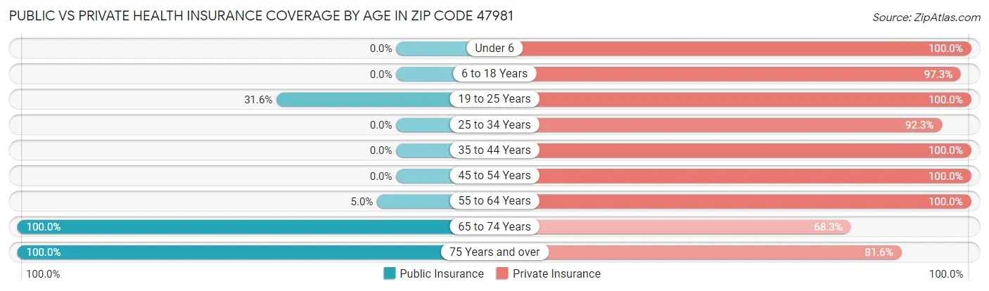 Public vs Private Health Insurance Coverage by Age in Zip Code 47981