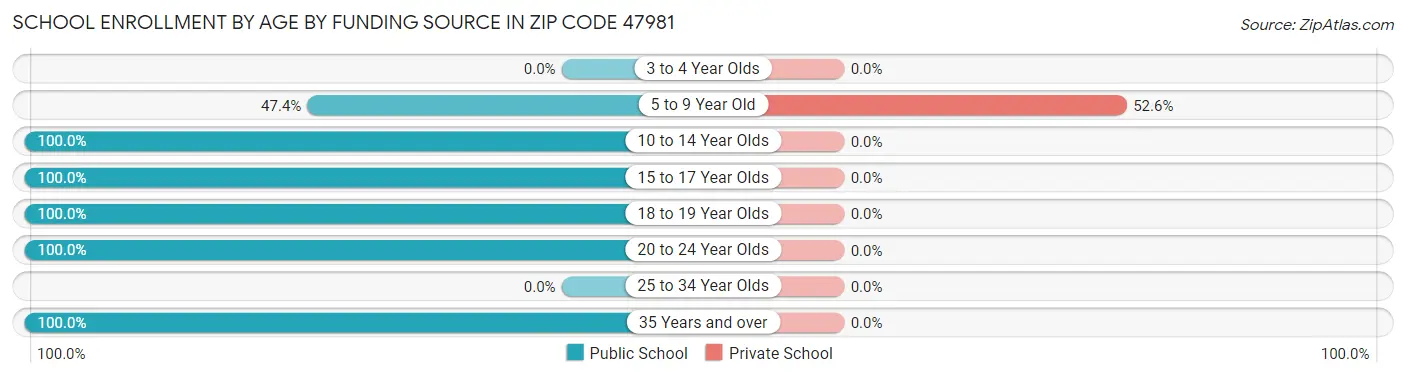 School Enrollment by Age by Funding Source in Zip Code 47981