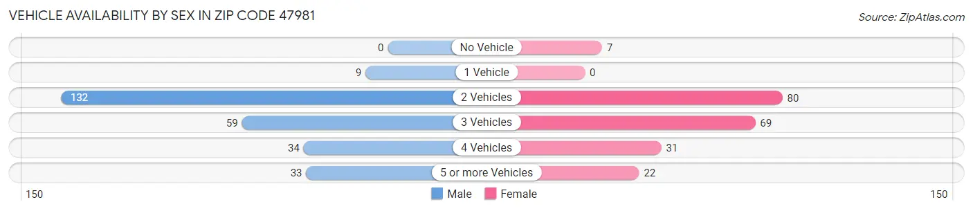 Vehicle Availability by Sex in Zip Code 47981