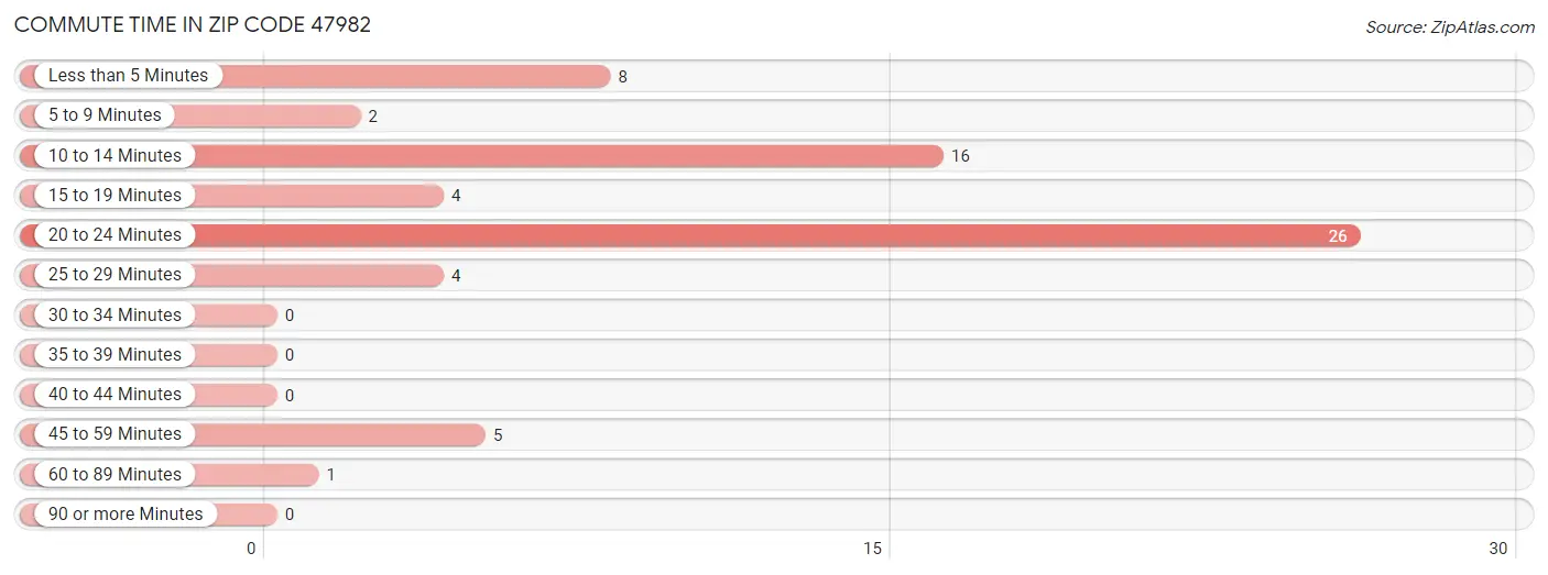 Commute Time in Zip Code 47982