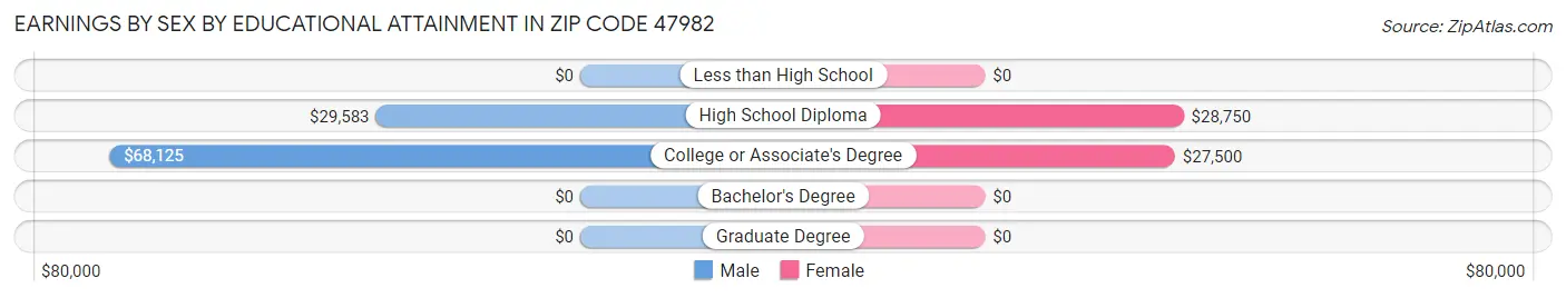 Earnings by Sex by Educational Attainment in Zip Code 47982