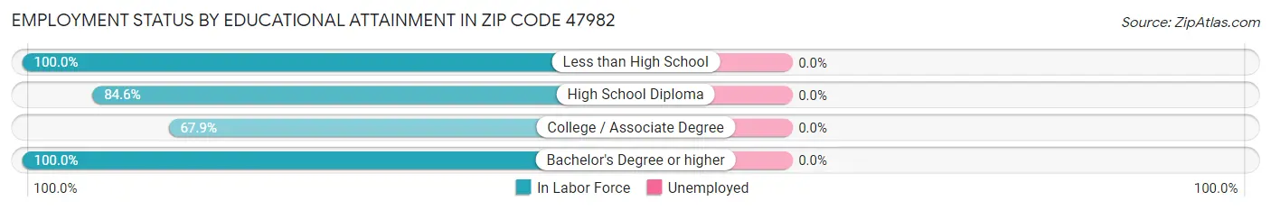 Employment Status by Educational Attainment in Zip Code 47982