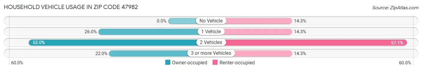 Household Vehicle Usage in Zip Code 47982