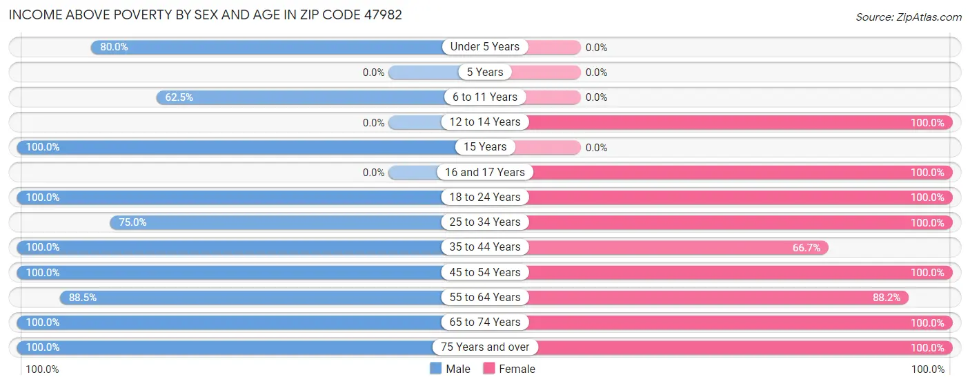 Income Above Poverty by Sex and Age in Zip Code 47982