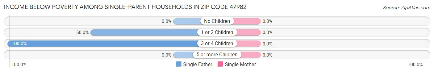 Income Below Poverty Among Single-Parent Households in Zip Code 47982