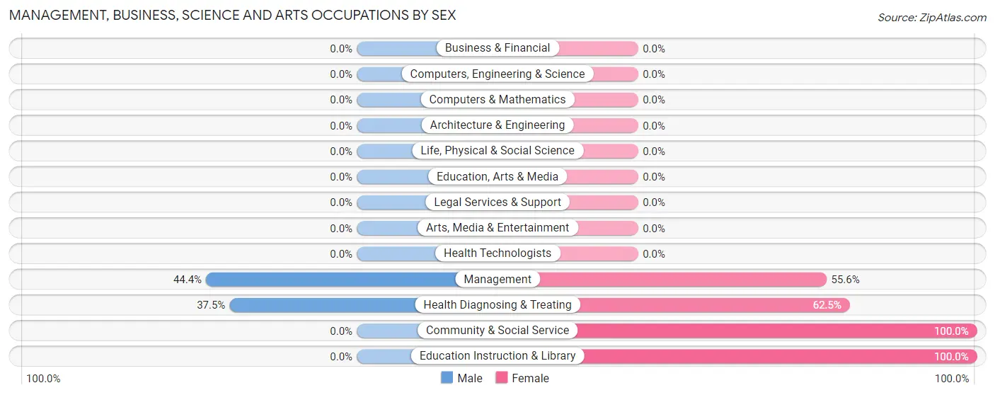 Management, Business, Science and Arts Occupations by Sex in Zip Code 47982