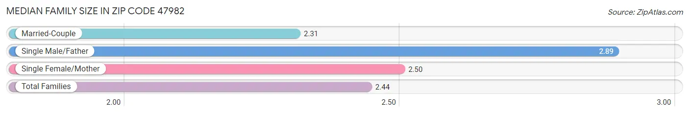 Median Family Size in Zip Code 47982