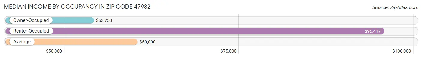 Median Income by Occupancy in Zip Code 47982