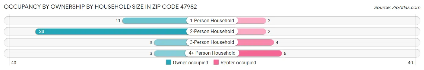 Occupancy by Ownership by Household Size in Zip Code 47982