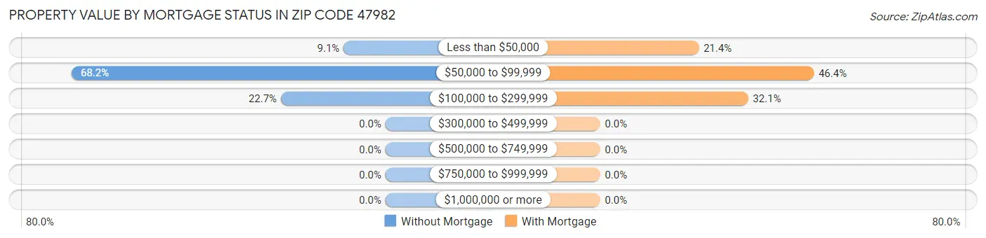 Property Value by Mortgage Status in Zip Code 47982