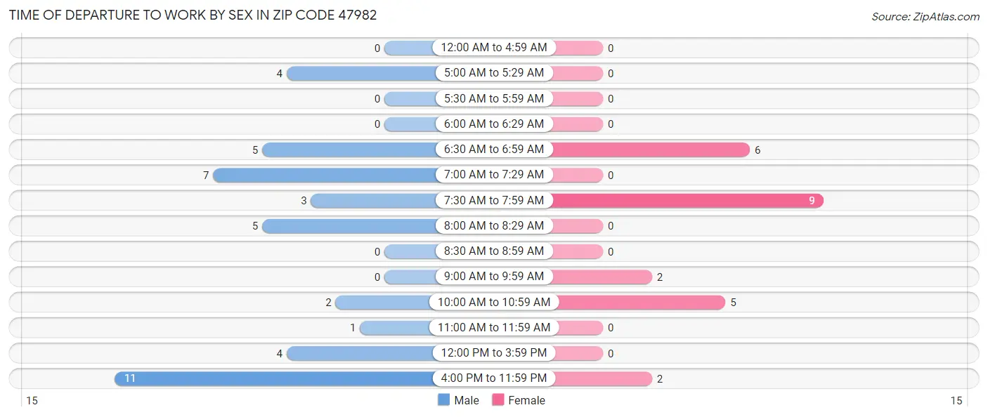 Time of Departure to Work by Sex in Zip Code 47982