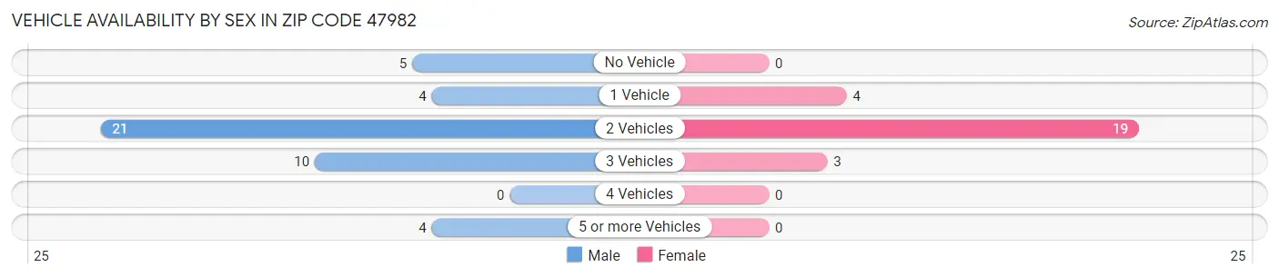 Vehicle Availability by Sex in Zip Code 47982