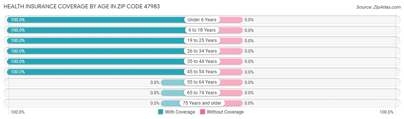 Health Insurance Coverage by Age in Zip Code 47983