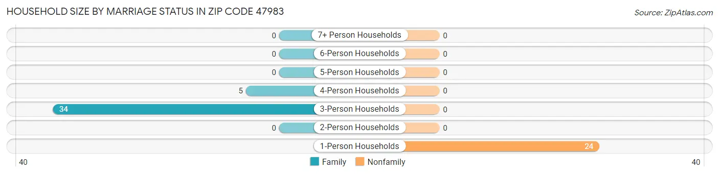 Household Size by Marriage Status in Zip Code 47983