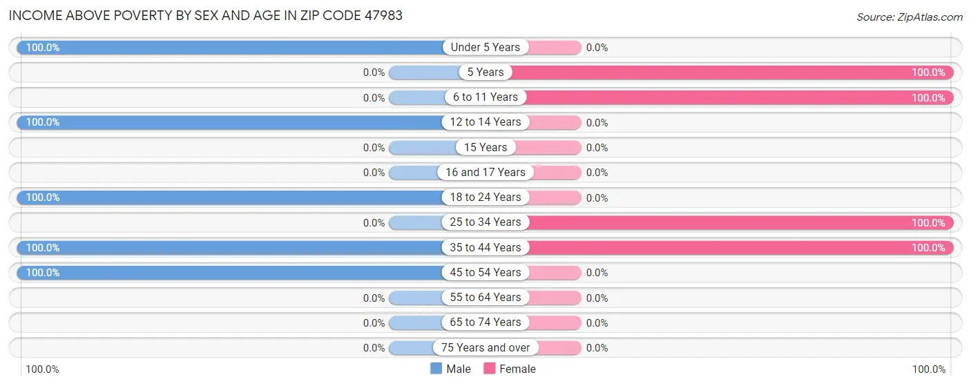 Income Above Poverty by Sex and Age in Zip Code 47983