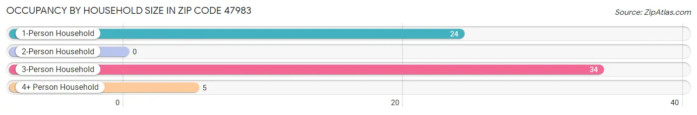 Occupancy by Household Size in Zip Code 47983