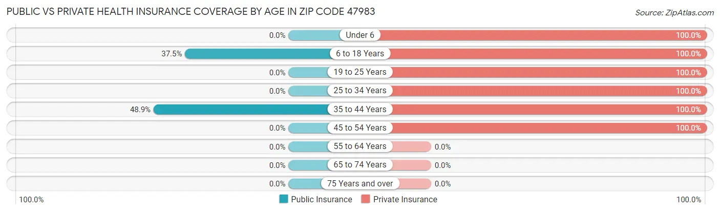 Public vs Private Health Insurance Coverage by Age in Zip Code 47983