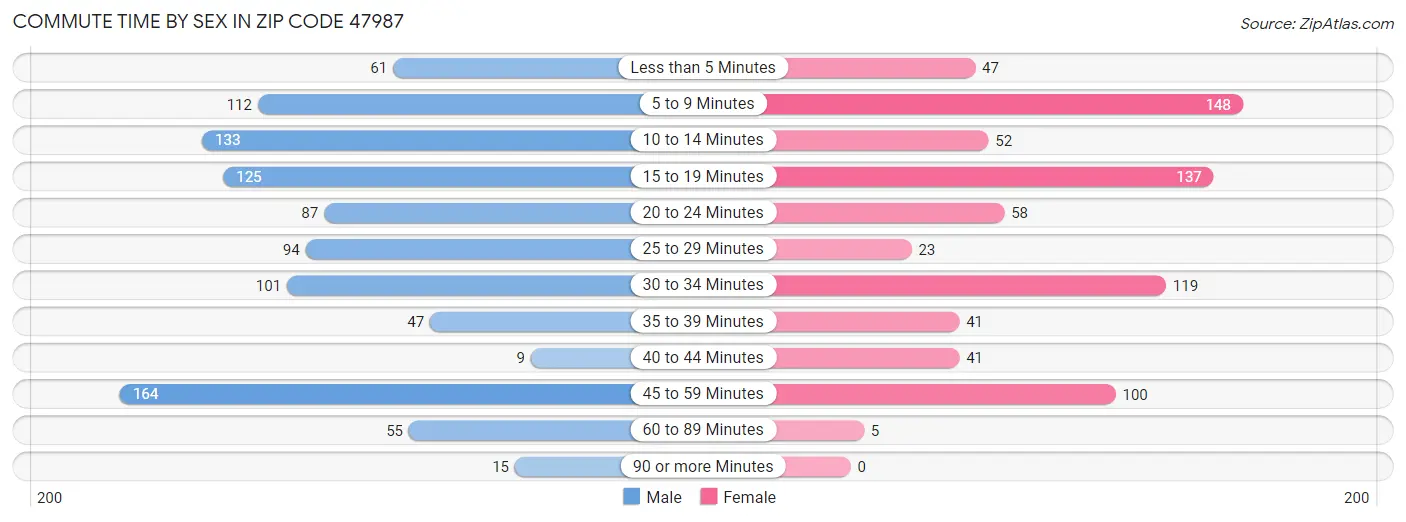 Commute Time by Sex in Zip Code 47987