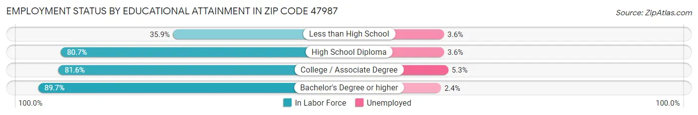 Employment Status by Educational Attainment in Zip Code 47987