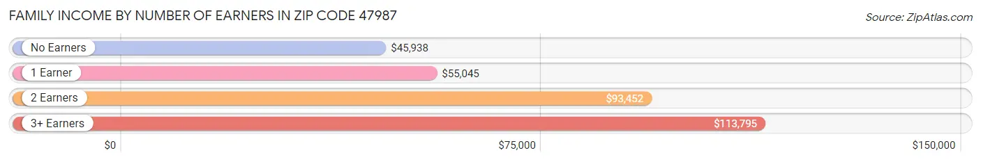 Family Income by Number of Earners in Zip Code 47987