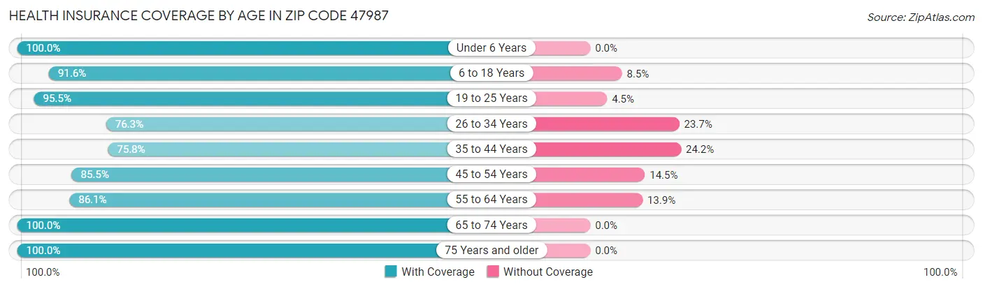 Health Insurance Coverage by Age in Zip Code 47987