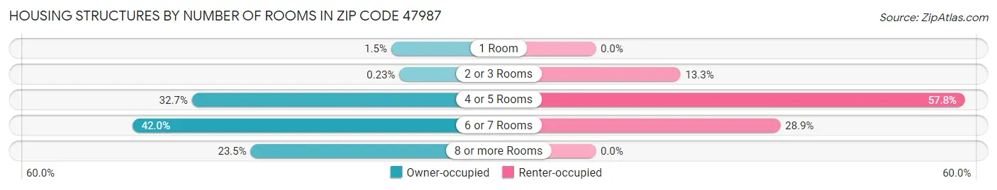 Housing Structures by Number of Rooms in Zip Code 47987