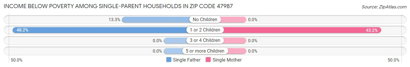 Income Below Poverty Among Single-Parent Households in Zip Code 47987