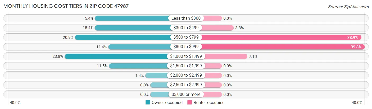 Monthly Housing Cost Tiers in Zip Code 47987