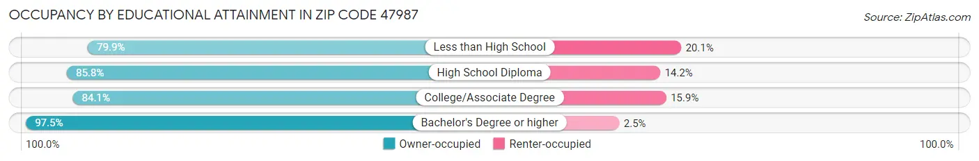 Occupancy by Educational Attainment in Zip Code 47987