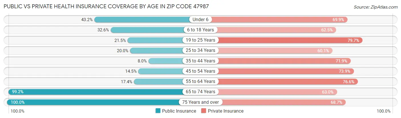 Public vs Private Health Insurance Coverage by Age in Zip Code 47987