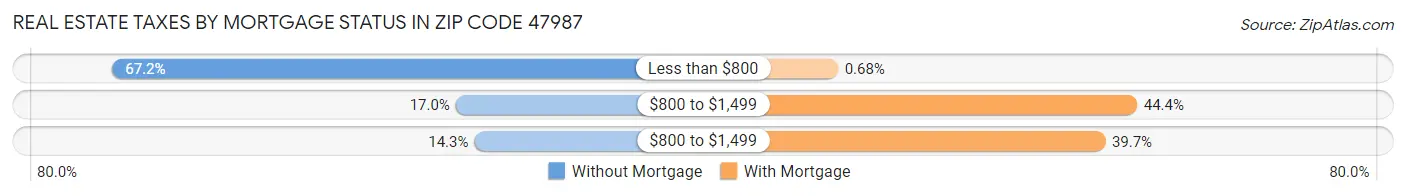 Real Estate Taxes by Mortgage Status in Zip Code 47987