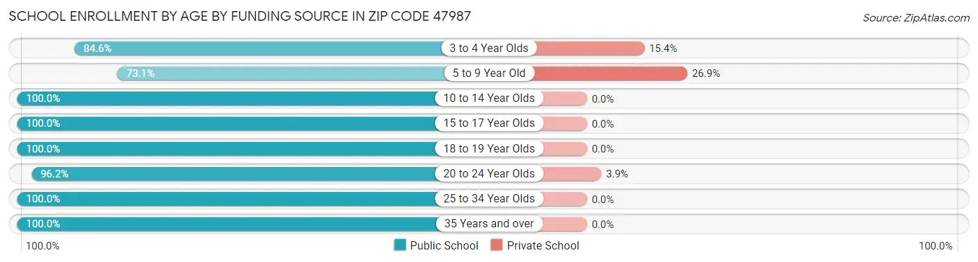 School Enrollment by Age by Funding Source in Zip Code 47987