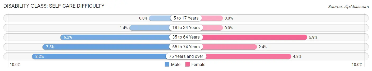 Disability in Zip Code 47987: <span>Self-Care Difficulty</span>