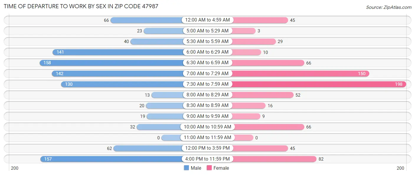 Time of Departure to Work by Sex in Zip Code 47987