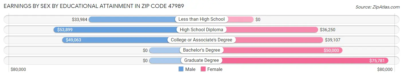 Earnings by Sex by Educational Attainment in Zip Code 47989