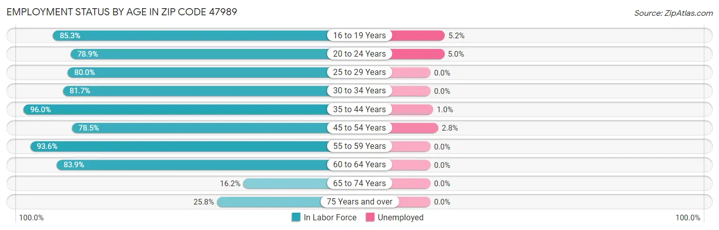 Employment Status by Age in Zip Code 47989