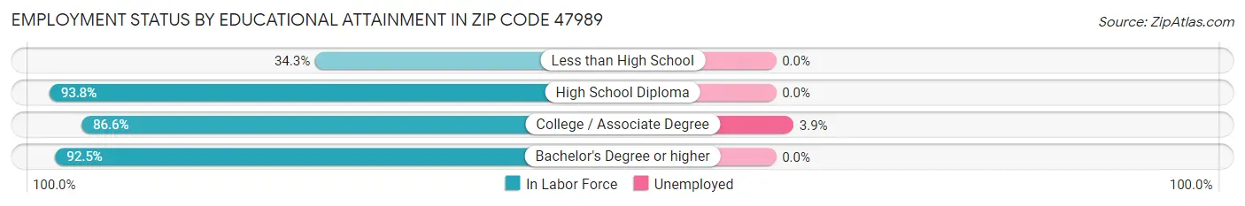 Employment Status by Educational Attainment in Zip Code 47989