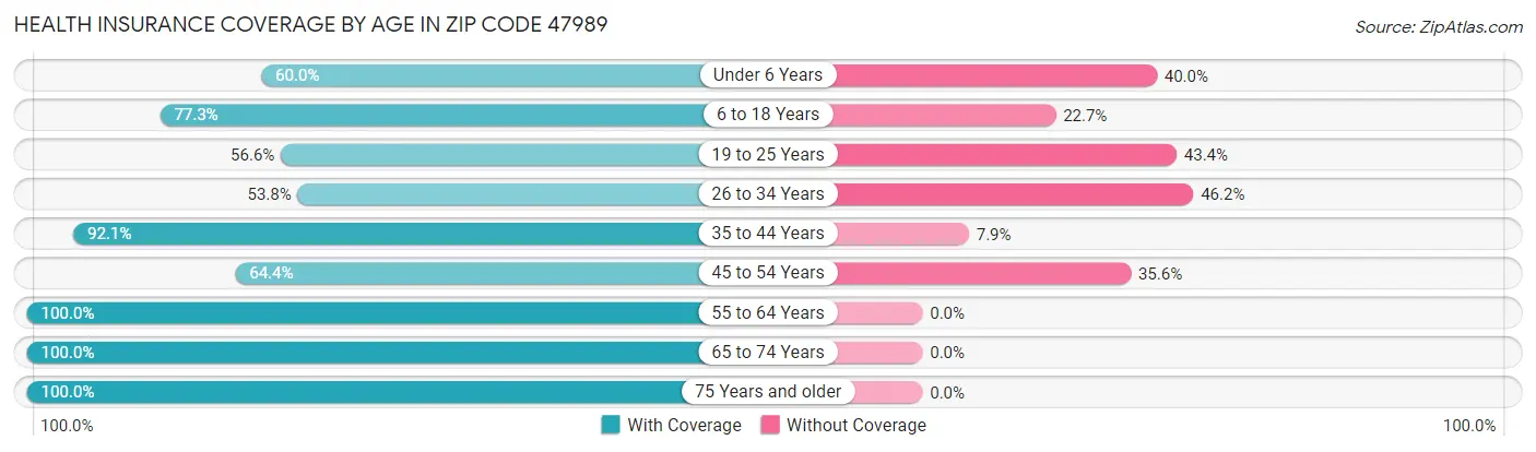 Health Insurance Coverage by Age in Zip Code 47989
