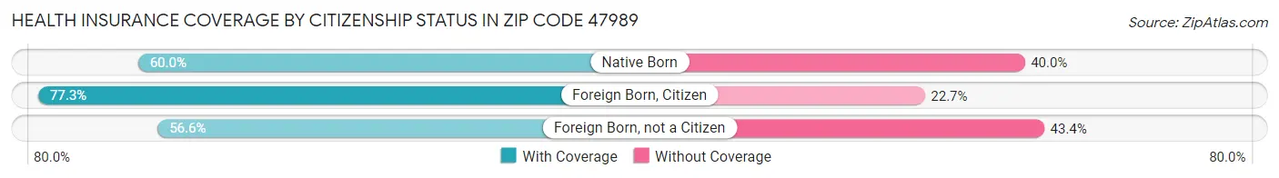 Health Insurance Coverage by Citizenship Status in Zip Code 47989
