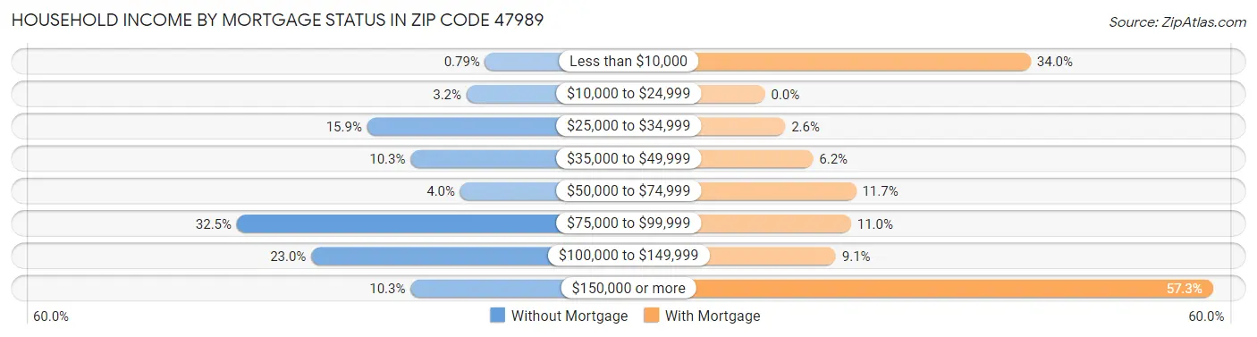 Household Income by Mortgage Status in Zip Code 47989