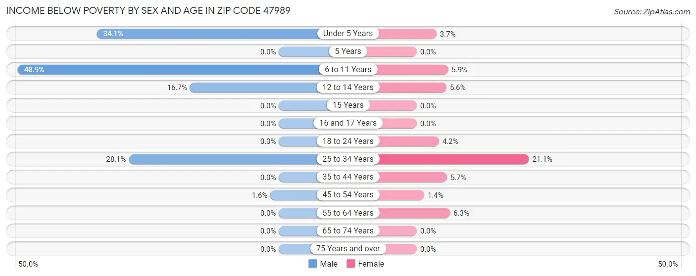 Income Below Poverty by Sex and Age in Zip Code 47989