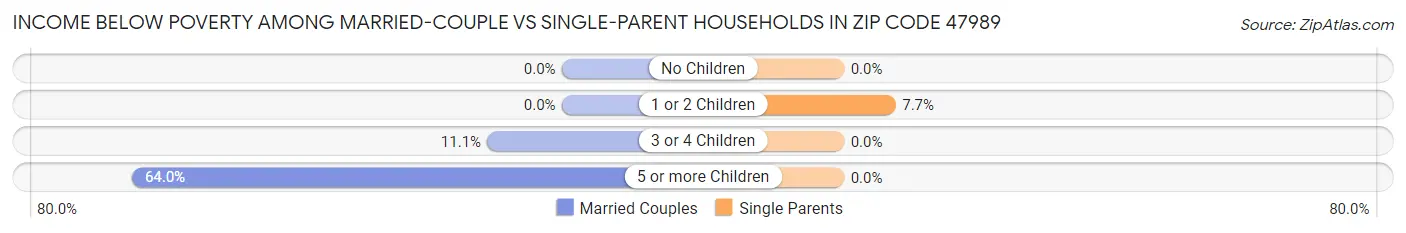 Income Below Poverty Among Married-Couple vs Single-Parent Households in Zip Code 47989