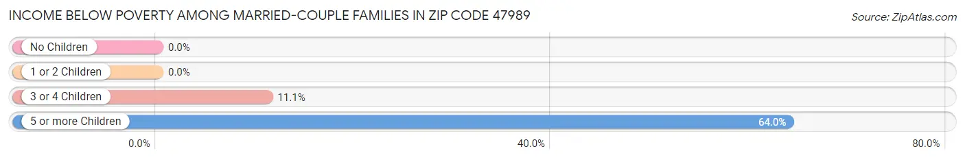 Income Below Poverty Among Married-Couple Families in Zip Code 47989