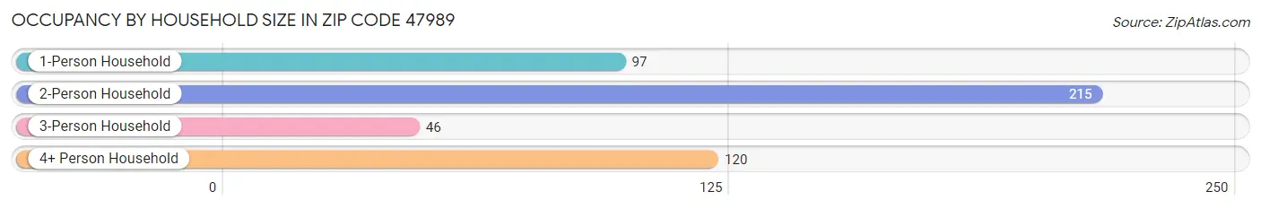 Occupancy by Household Size in Zip Code 47989