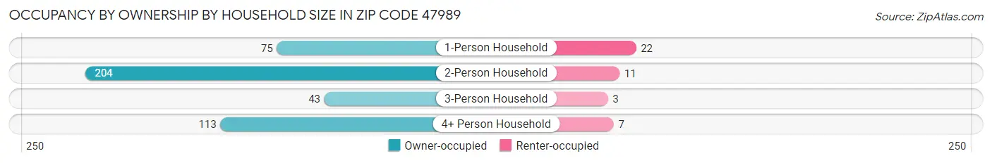 Occupancy by Ownership by Household Size in Zip Code 47989