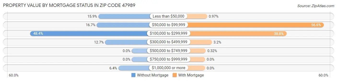 Property Value by Mortgage Status in Zip Code 47989