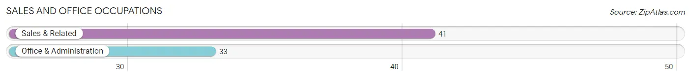 Sales and Office Occupations in Zip Code 47989