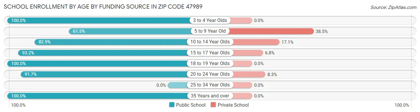 School Enrollment by Age by Funding Source in Zip Code 47989